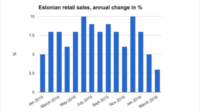 Estonian retail sales growth continues slide with weakest result in close to two years